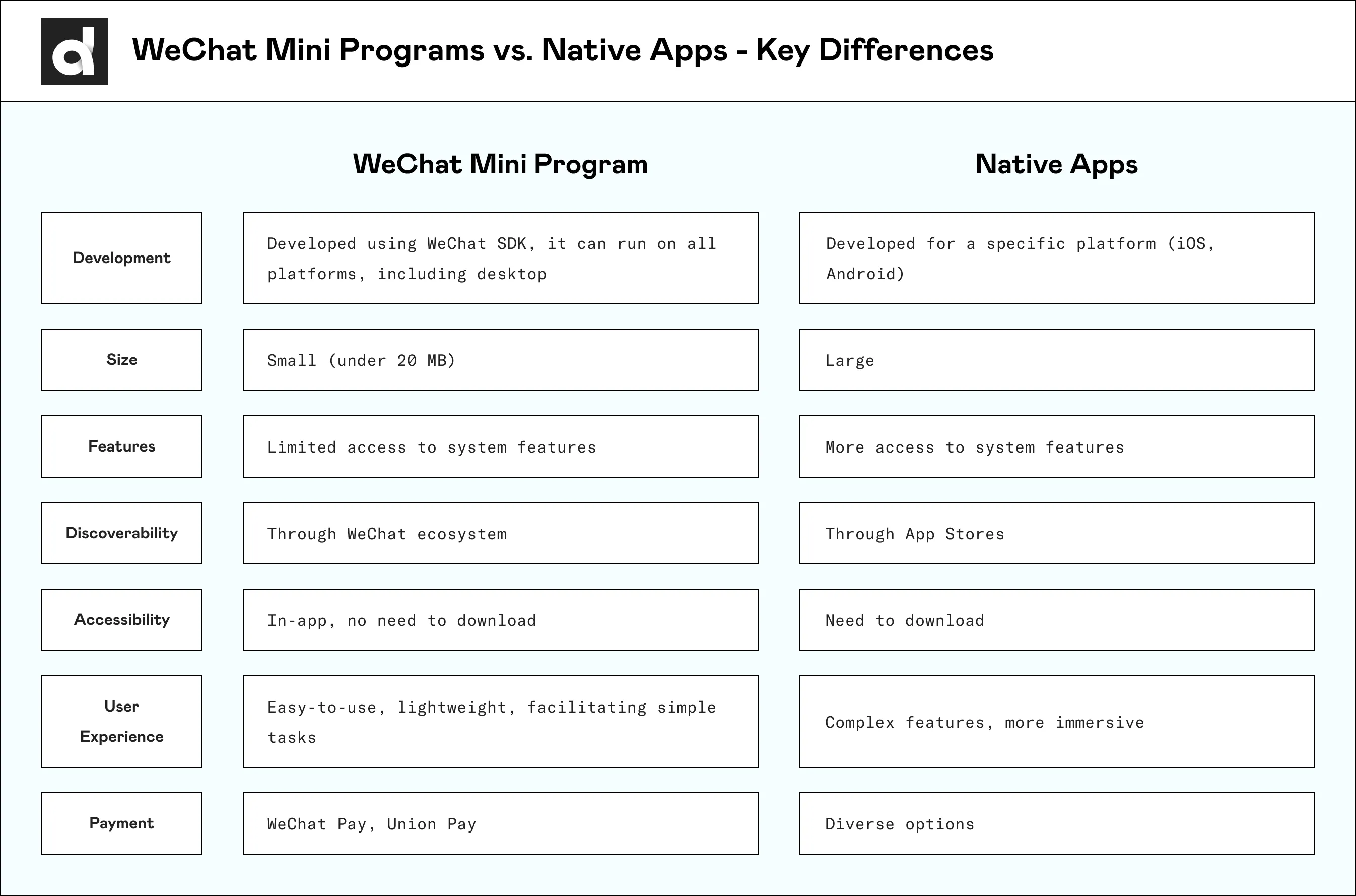 WeChat mini programs vs native apps - key differences infographic