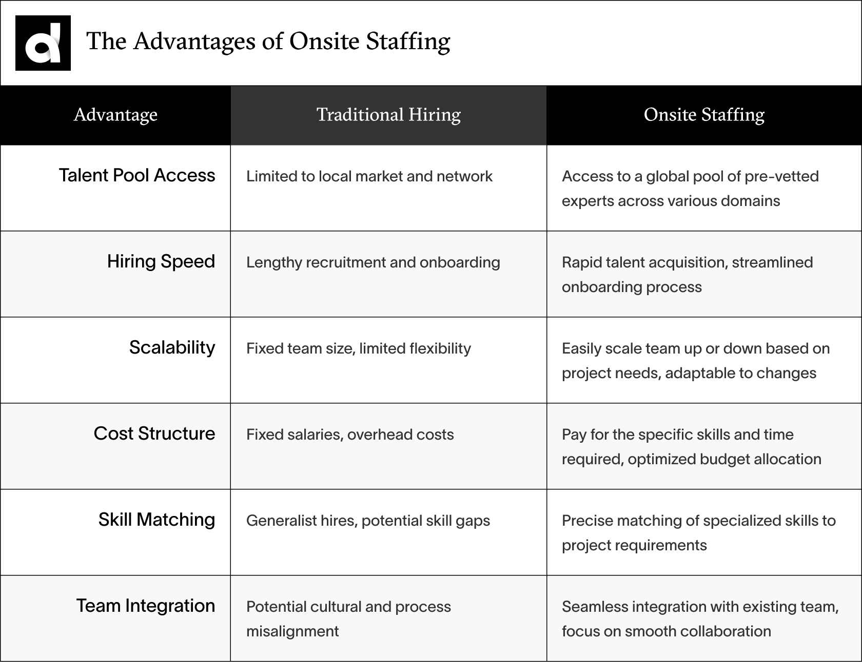 avantages of on-site staffing compared to traditional hiring practices in China