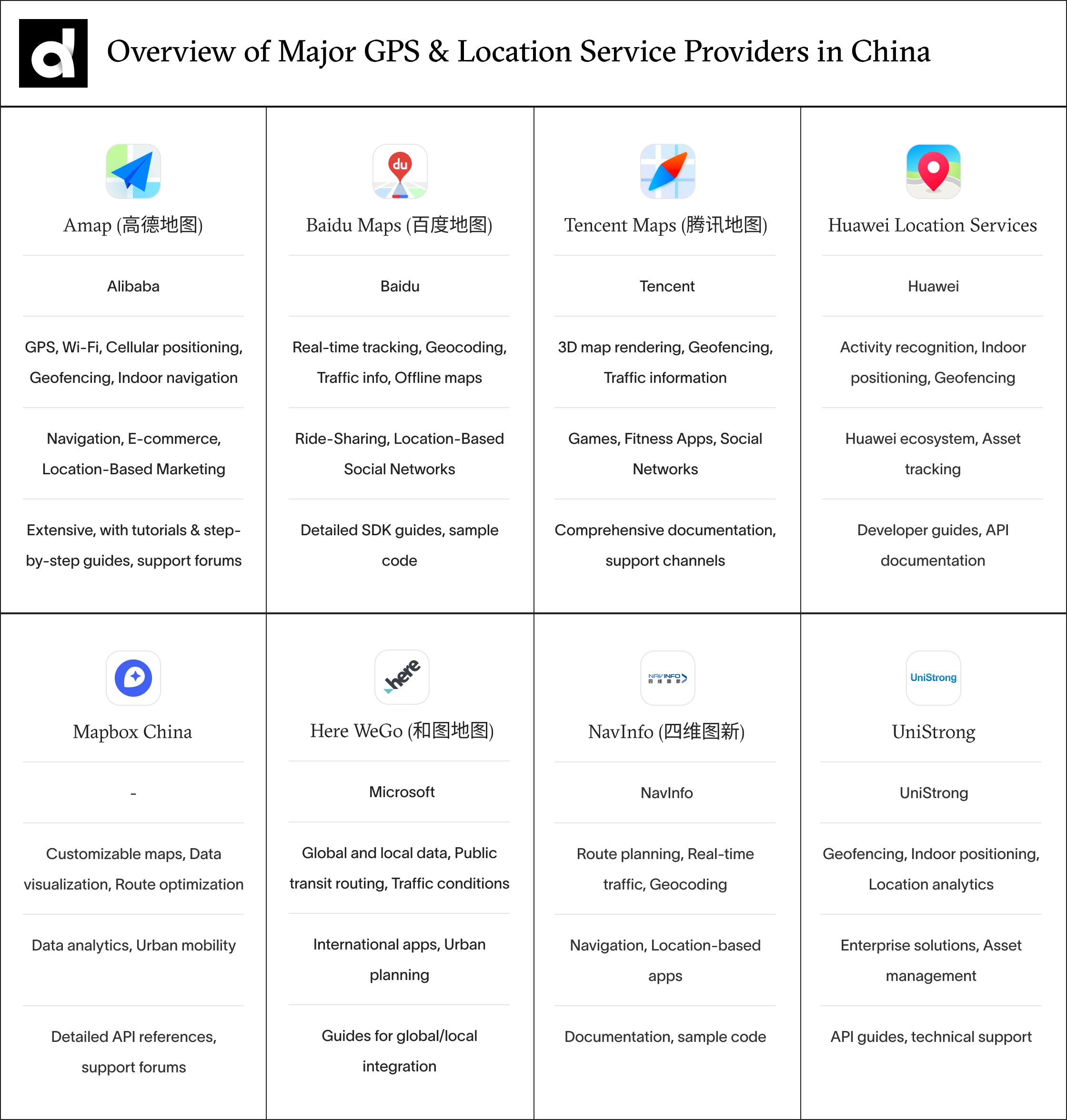 overview of the major GPS and location service providers in China 2024