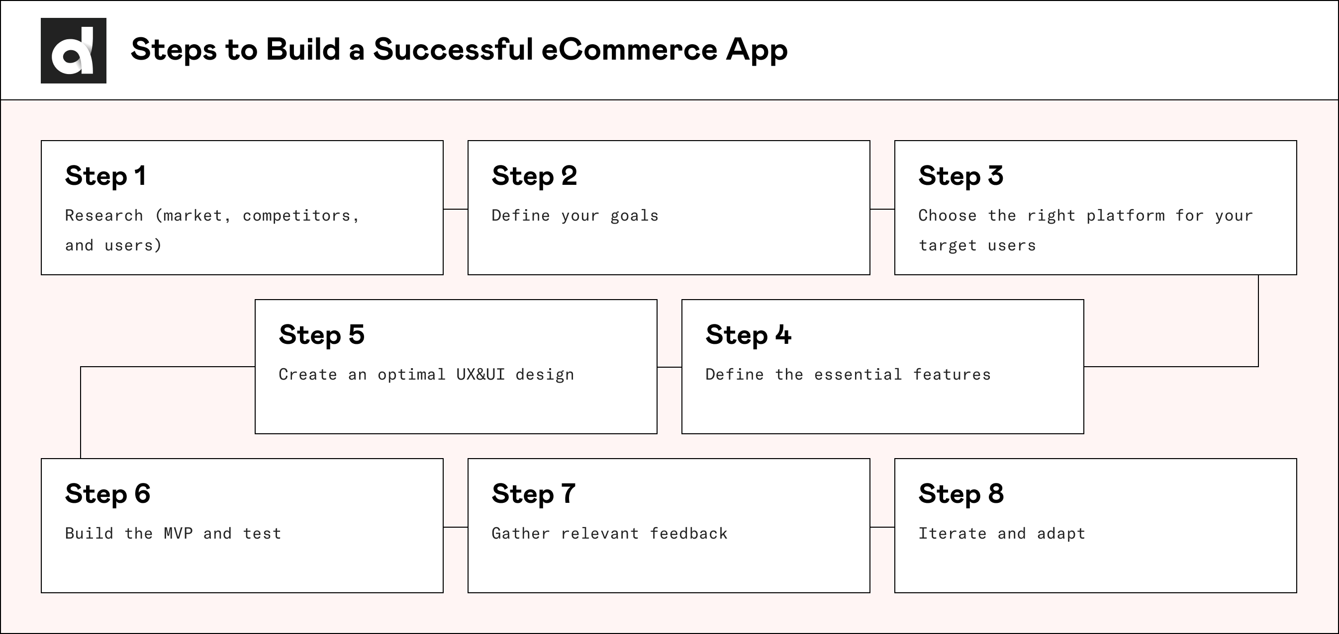 8 Steps To Building E-commerce App For the Chinese Market an infographic; simple step-by-step guide to building an ecommerce app for Chinese market
