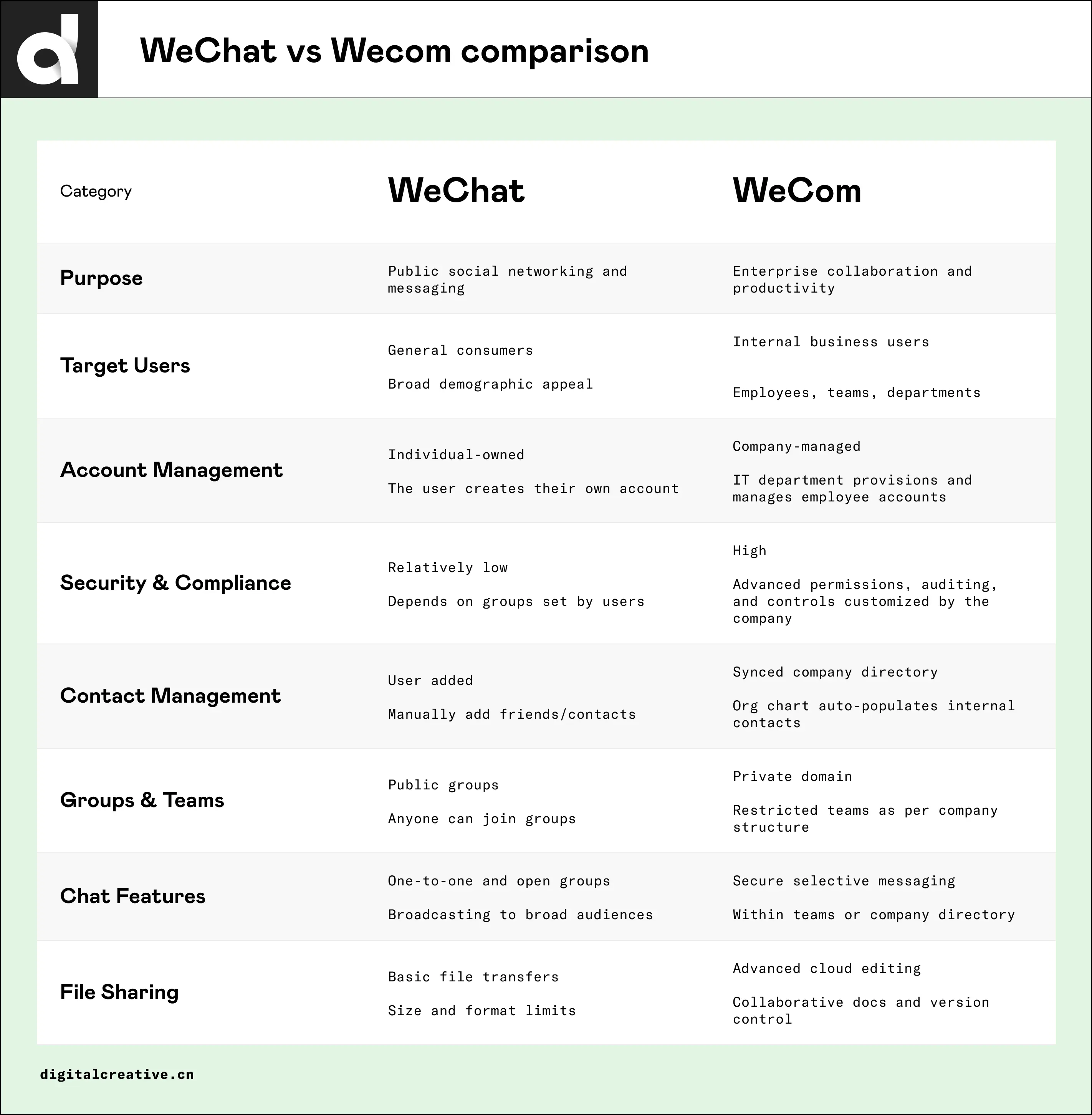 WeChat vs. WeCom infographics; differences of WeChat and WeCom use